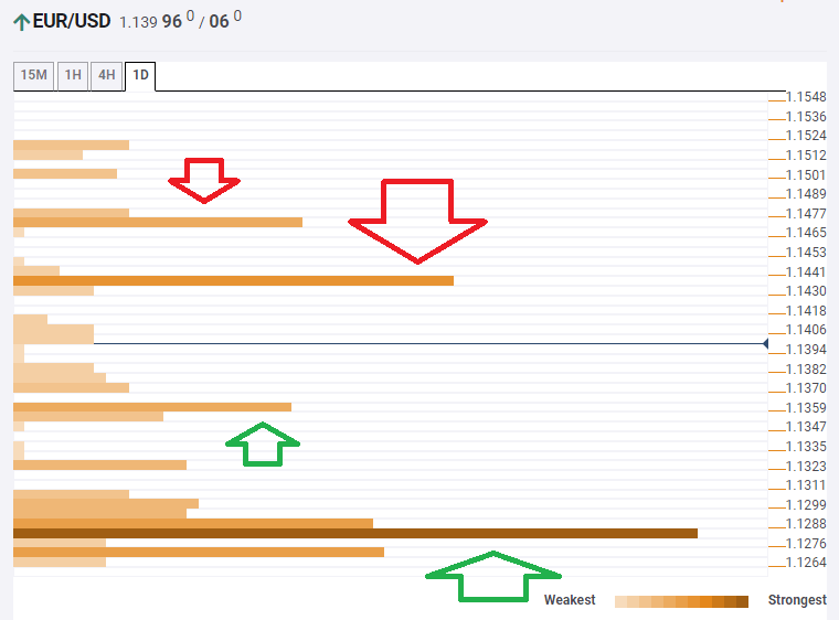 EUR USD technical confluence March 9 2020